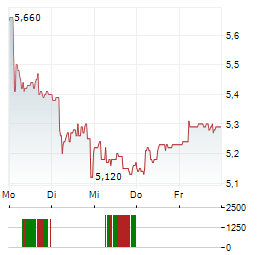 ODFJELL TECHNOLOGY Aktie 5-Tage-Chart