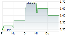 ODFJELL TECHNOLOGY LTD 5-Tage-Chart