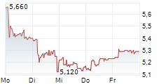 ODFJELL TECHNOLOGY LTD 5-Tage-Chart