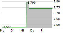 ODFJELL TECHNOLOGY LTD 5-Tage-Chart