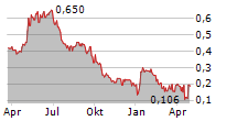 ODI PHARMA AB Chart 1 Jahr