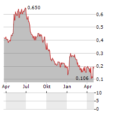 ODI PHARMA Aktie Chart 1 Jahr