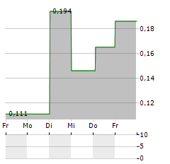 ODI PHARMA Aktie 5-Tage-Chart