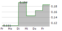 ODI PHARMA AB 5-Tage-Chart