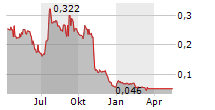ODICO A/S Chart 1 Jahr