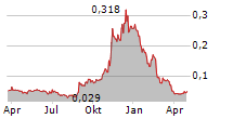 ODINWELL AB Chart 1 Jahr