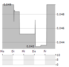 ODINWELL Aktie 5-Tage-Chart