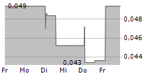 ODINWELL AB 5-Tage-Chart