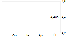 ODLEWNIE POLSKIE SA Chart 1 Jahr