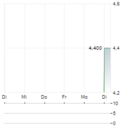 ODLEWNIE POLSKIE Aktie 5-Tage-Chart