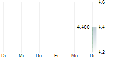 ODLEWNIE POLSKIE SA 5-Tage-Chart
