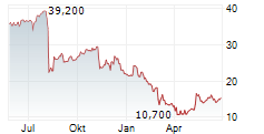 ODP CORPORATION Chart 1 Jahr