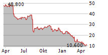 ODP CORPORATION Chart 1 Jahr