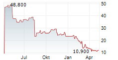 ODP CORPORATION Chart 1 Jahr