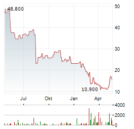 ODP Aktie Chart 1 Jahr