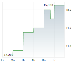 ODP CORPORATION Chart 1 Jahr