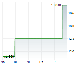 ODP CORPORATION Chart 1 Jahr