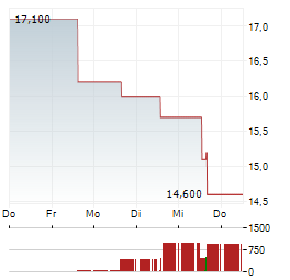 ODP Aktie 5-Tage-Chart