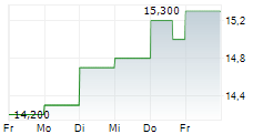 ODP CORPORATION 5-Tage-Chart