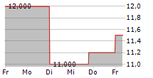 ODP CORPORATION 5-Tage-Chart