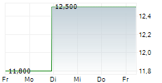 ODP CORPORATION 5-Tage-Chart