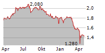 ODYSSEAN INVESTMENT TRUST PLC Chart 1 Jahr