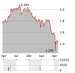 ODYSSEAN INVESTMENT TRUST Aktie Chart 1 Jahr