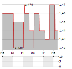 ODYSSEAN INVESTMENT TRUST Aktie 5-Tage-Chart