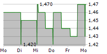 ODYSSEAN INVESTMENT TRUST PLC 5-Tage-Chart