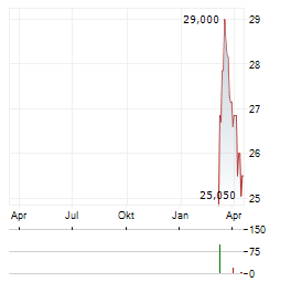 ODYSSEE TECHNOLOGIES Aktie Chart 1 Jahr
