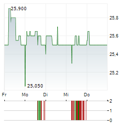 ODYSSEE TECHNOLOGIES Aktie 5-Tage-Chart