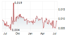 ODYSSEY GOLD LTD Chart 1 Jahr