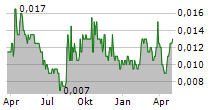 ODYSSEY GOLD LTD Chart 1 Jahr