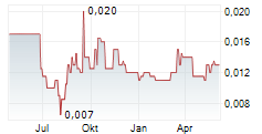 ODYSSEY GOLD LTD Chart 1 Jahr