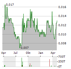 ODYSSEY GOLD Aktie Chart 1 Jahr