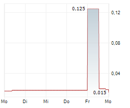 ODYSSEY GOLD LTD Chart 1 Jahr