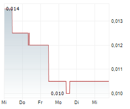 ODYSSEY GOLD LTD Chart 1 Jahr