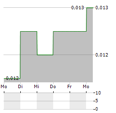 ODYSSEY GOLD Aktie 5-Tage-Chart