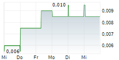 ODYSSEY GOLD LTD 5-Tage-Chart