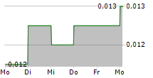 ODYSSEY GOLD LTD 5-Tage-Chart