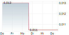 ODYSSEY GOLD LTD 5-Tage-Chart