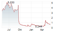 ODYSSEY MARINE EXPLORATION INC Chart 1 Jahr