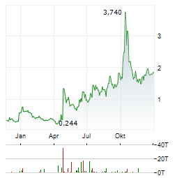 ODYSSEY MARINE EXPLORATION Aktie Chart 1 Jahr