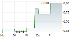 ODYSSEY MARINE EXPLORATION INC 5-Tage-Chart