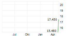 ODYSSEY THERAPEUTICS INC Chart 1 Jahr