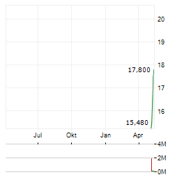ODYSSEY THERAPEUTICS Aktie Chart 1 Jahr