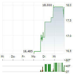 ODYSSEY THERAPEUTICS Aktie 5-Tage-Chart