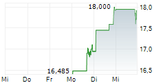 ODYSSEY THERAPEUTICS INC 5-Tage-Chart