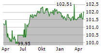 OEBB-INFRASTRUKTUR AG Chart 1 Jahr