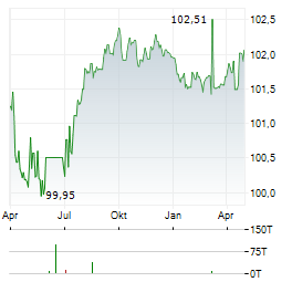 OEBB-INFRASTRUKTUR Aktie Chart 1 Jahr